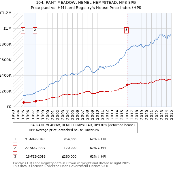 104, RANT MEADOW, HEMEL HEMPSTEAD, HP3 8PG: Price paid vs HM Land Registry's House Price Index