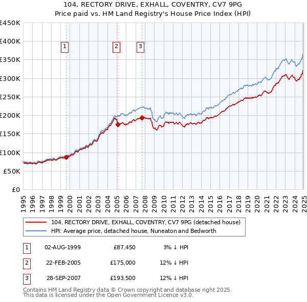 104, RECTORY DRIVE, EXHALL, COVENTRY, CV7 9PG: Price paid vs HM Land Registry's House Price Index