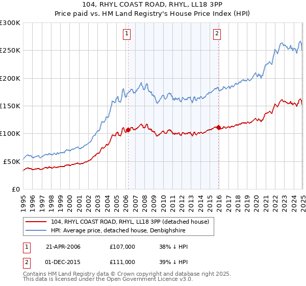 104, RHYL COAST ROAD, RHYL, LL18 3PP: Price paid vs HM Land Registry's House Price Index