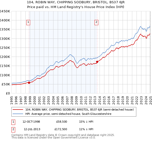 104, ROBIN WAY, CHIPPING SODBURY, BRISTOL, BS37 6JR: Price paid vs HM Land Registry's House Price Index
