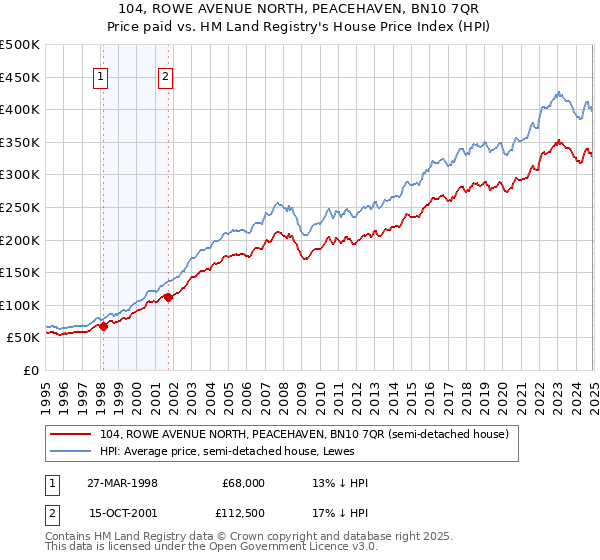 104, ROWE AVENUE NORTH, PEACEHAVEN, BN10 7QR: Price paid vs HM Land Registry's House Price Index