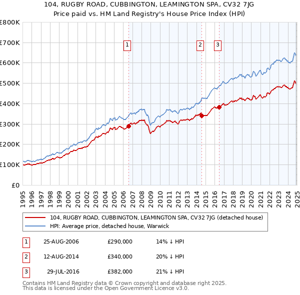 104, RUGBY ROAD, CUBBINGTON, LEAMINGTON SPA, CV32 7JG: Price paid vs HM Land Registry's House Price Index