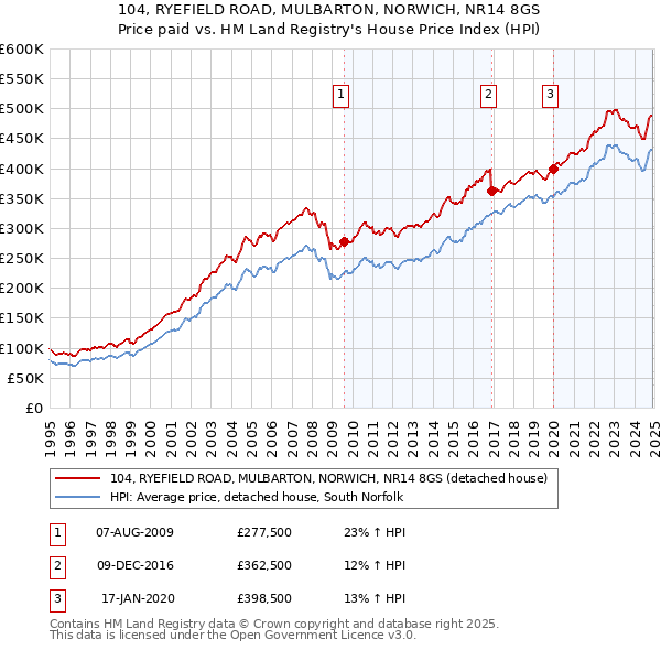 104, RYEFIELD ROAD, MULBARTON, NORWICH, NR14 8GS: Price paid vs HM Land Registry's House Price Index