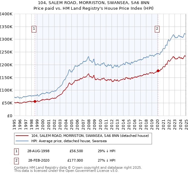 104, SALEM ROAD, MORRISTON, SWANSEA, SA6 8NN: Price paid vs HM Land Registry's House Price Index