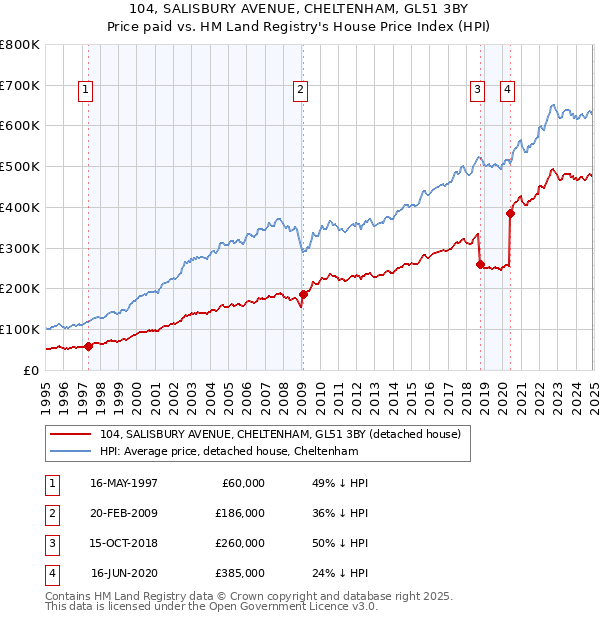 104, SALISBURY AVENUE, CHELTENHAM, GL51 3BY: Price paid vs HM Land Registry's House Price Index