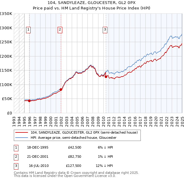 104, SANDYLEAZE, GLOUCESTER, GL2 0PX: Price paid vs HM Land Registry's House Price Index