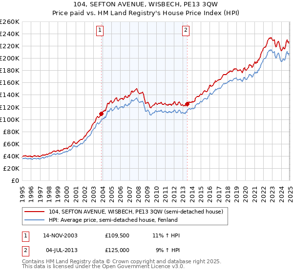 104, SEFTON AVENUE, WISBECH, PE13 3QW: Price paid vs HM Land Registry's House Price Index