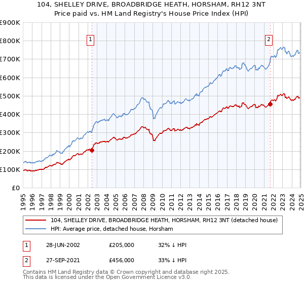 104, SHELLEY DRIVE, BROADBRIDGE HEATH, HORSHAM, RH12 3NT: Price paid vs HM Land Registry's House Price Index