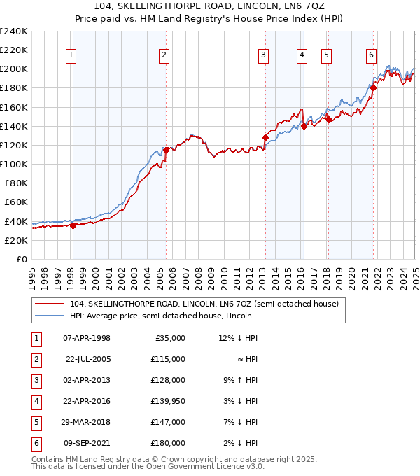 104, SKELLINGTHORPE ROAD, LINCOLN, LN6 7QZ: Price paid vs HM Land Registry's House Price Index