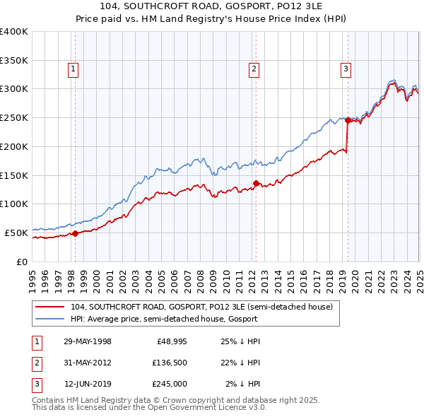 104, SOUTHCROFT ROAD, GOSPORT, PO12 3LE: Price paid vs HM Land Registry's House Price Index
