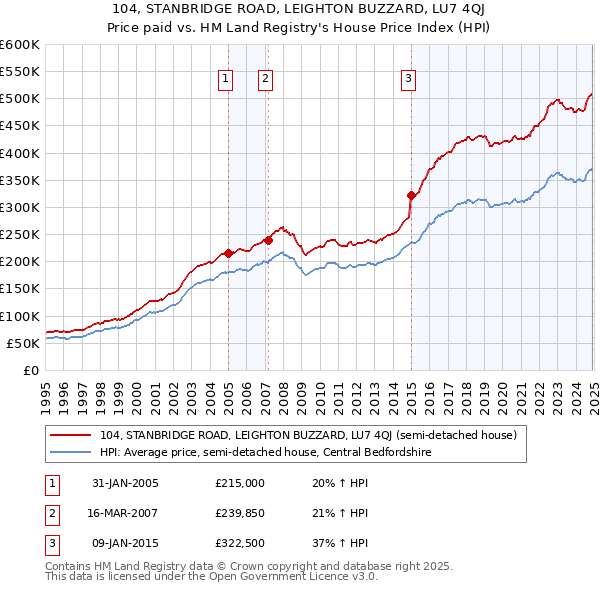104, STANBRIDGE ROAD, LEIGHTON BUZZARD, LU7 4QJ: Price paid vs HM Land Registry's House Price Index