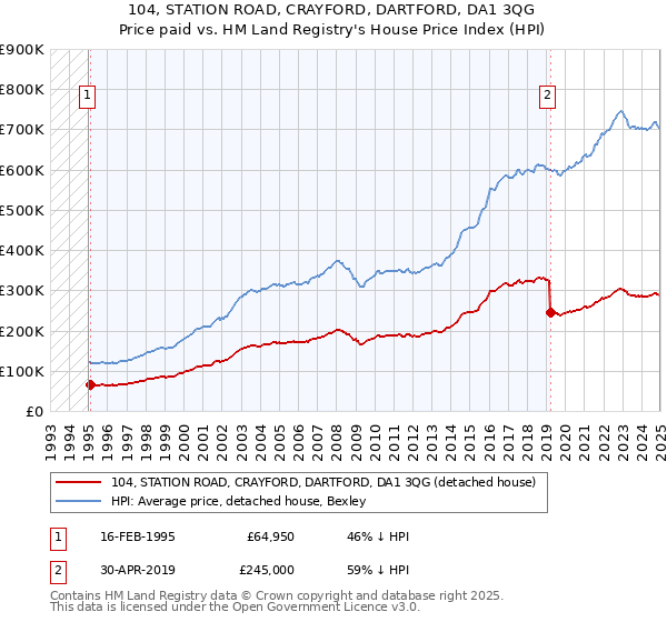 104, STATION ROAD, CRAYFORD, DARTFORD, DA1 3QG: Price paid vs HM Land Registry's House Price Index