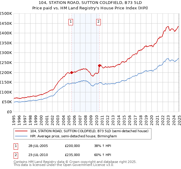 104, STATION ROAD, SUTTON COLDFIELD, B73 5LD: Price paid vs HM Land Registry's House Price Index