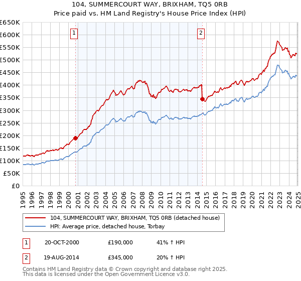 104, SUMMERCOURT WAY, BRIXHAM, TQ5 0RB: Price paid vs HM Land Registry's House Price Index