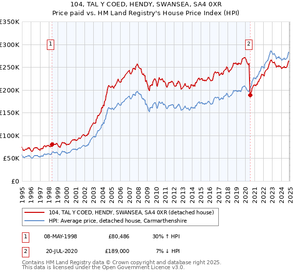 104, TAL Y COED, HENDY, SWANSEA, SA4 0XR: Price paid vs HM Land Registry's House Price Index