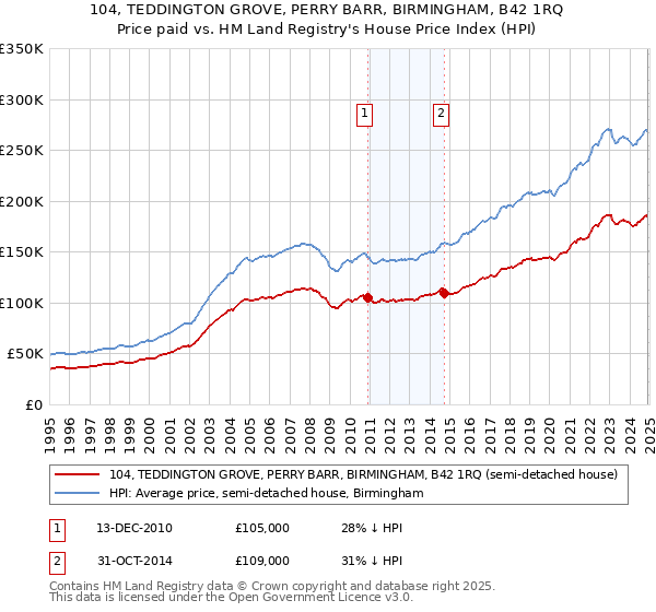 104, TEDDINGTON GROVE, PERRY BARR, BIRMINGHAM, B42 1RQ: Price paid vs HM Land Registry's House Price Index