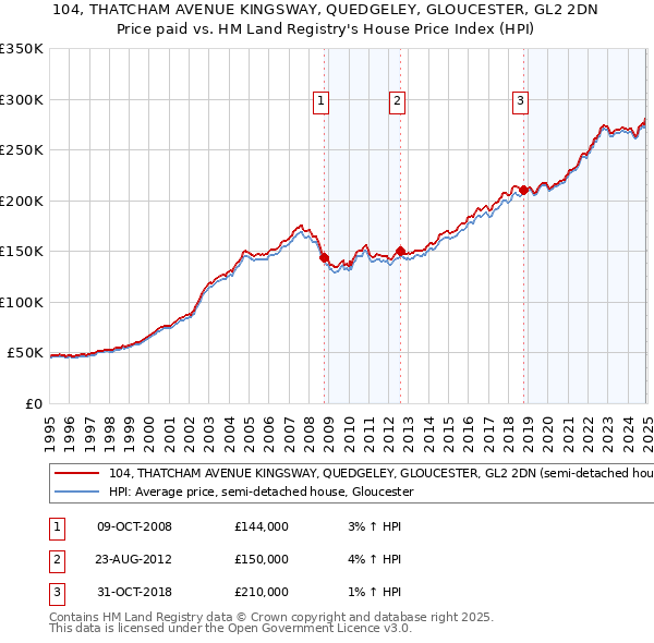 104, THATCHAM AVENUE KINGSWAY, QUEDGELEY, GLOUCESTER, GL2 2DN: Price paid vs HM Land Registry's House Price Index