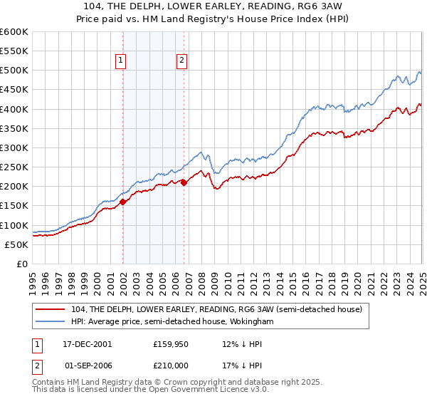 104, THE DELPH, LOWER EARLEY, READING, RG6 3AW: Price paid vs HM Land Registry's House Price Index