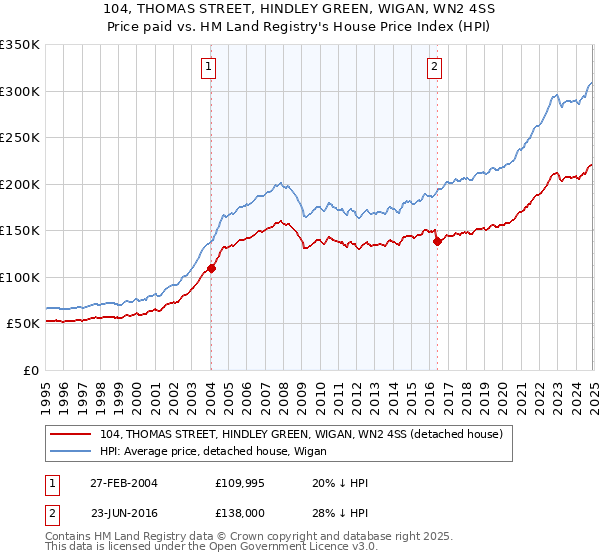 104, THOMAS STREET, HINDLEY GREEN, WIGAN, WN2 4SS: Price paid vs HM Land Registry's House Price Index