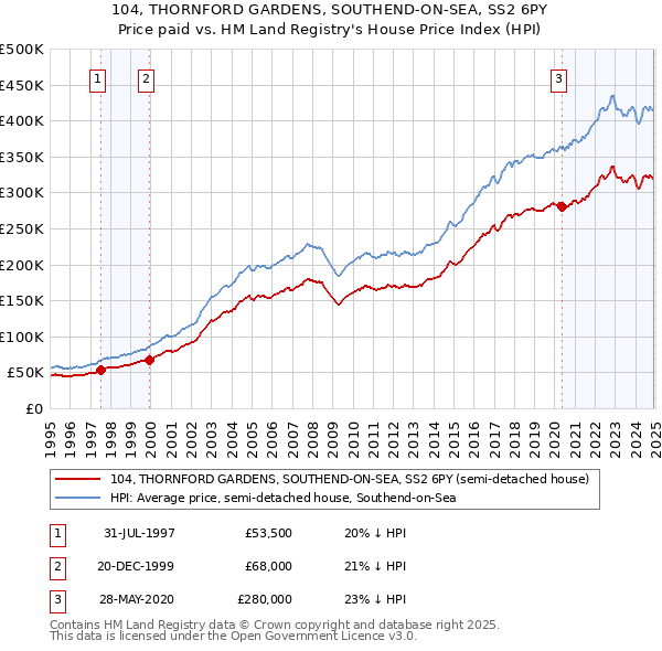 104, THORNFORD GARDENS, SOUTHEND-ON-SEA, SS2 6PY: Price paid vs HM Land Registry's House Price Index
