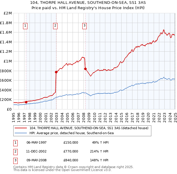 104, THORPE HALL AVENUE, SOUTHEND-ON-SEA, SS1 3AS: Price paid vs HM Land Registry's House Price Index