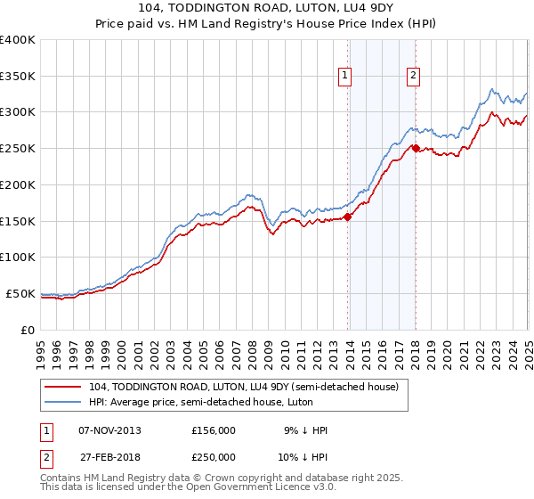 104, TODDINGTON ROAD, LUTON, LU4 9DY: Price paid vs HM Land Registry's House Price Index