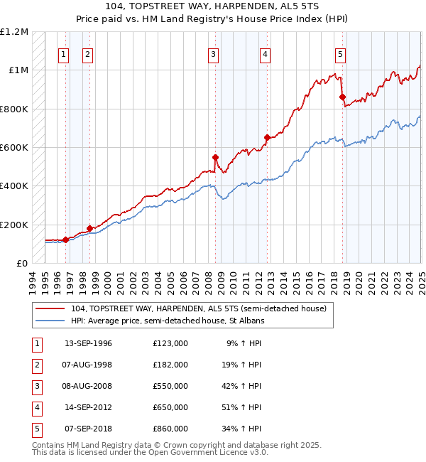 104, TOPSTREET WAY, HARPENDEN, AL5 5TS: Price paid vs HM Land Registry's House Price Index