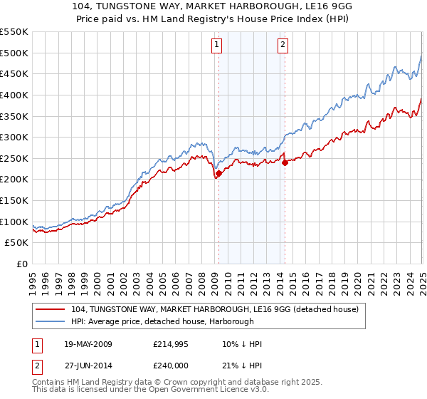 104, TUNGSTONE WAY, MARKET HARBOROUGH, LE16 9GG: Price paid vs HM Land Registry's House Price Index