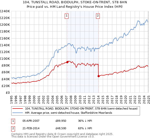 104, TUNSTALL ROAD, BIDDULPH, STOKE-ON-TRENT, ST8 6HN: Price paid vs HM Land Registry's House Price Index