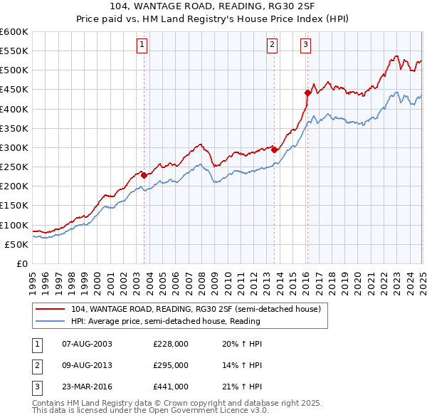 104, WANTAGE ROAD, READING, RG30 2SF: Price paid vs HM Land Registry's House Price Index