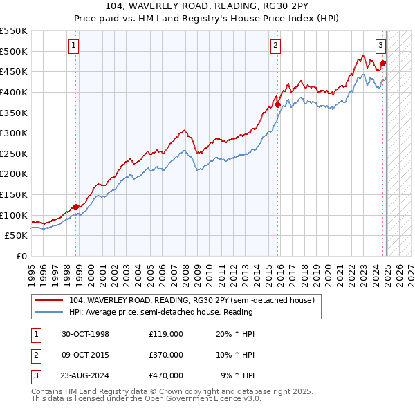 104, WAVERLEY ROAD, READING, RG30 2PY: Price paid vs HM Land Registry's House Price Index