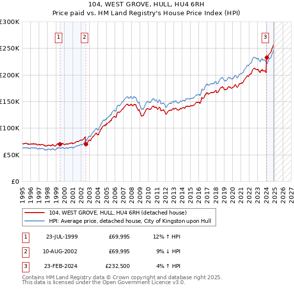 104, WEST GROVE, HULL, HU4 6RH: Price paid vs HM Land Registry's House Price Index