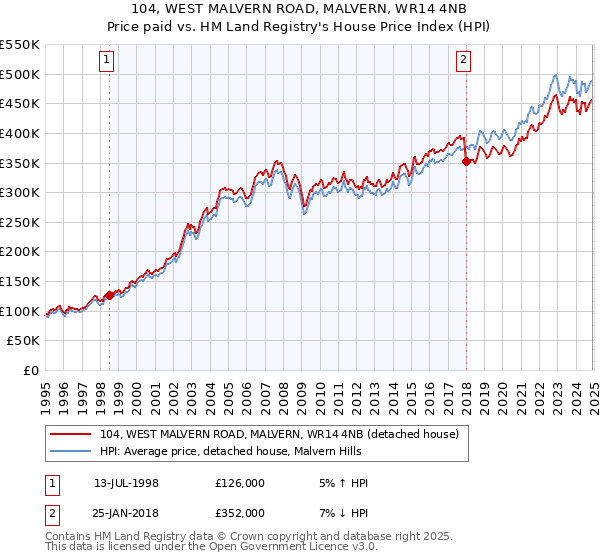 104, WEST MALVERN ROAD, MALVERN, WR14 4NB: Price paid vs HM Land Registry's House Price Index