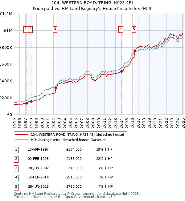 104, WESTERN ROAD, TRING, HP23 4BJ: Price paid vs HM Land Registry's House Price Index