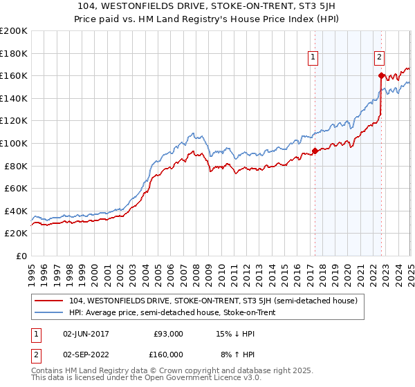 104, WESTONFIELDS DRIVE, STOKE-ON-TRENT, ST3 5JH: Price paid vs HM Land Registry's House Price Index