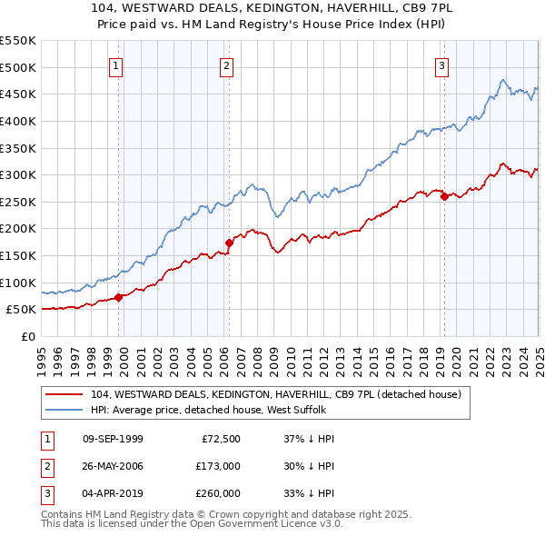 104, WESTWARD DEALS, KEDINGTON, HAVERHILL, CB9 7PL: Price paid vs HM Land Registry's House Price Index