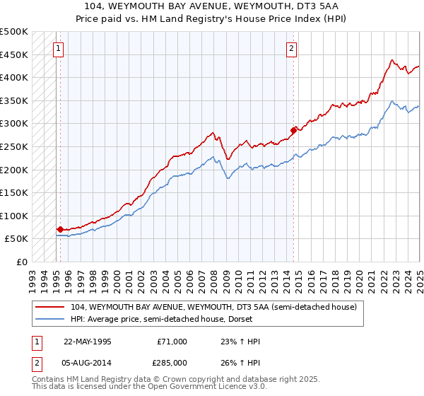 104, WEYMOUTH BAY AVENUE, WEYMOUTH, DT3 5AA: Price paid vs HM Land Registry's House Price Index
