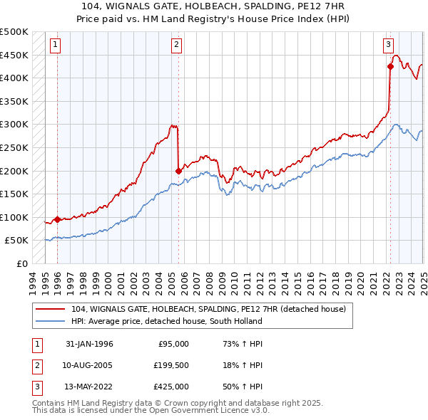 104, WIGNALS GATE, HOLBEACH, SPALDING, PE12 7HR: Price paid vs HM Land Registry's House Price Index