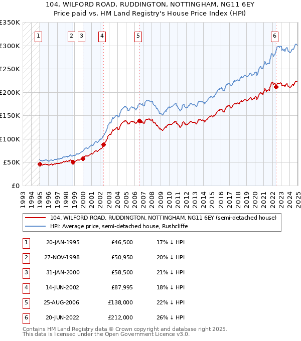 104, WILFORD ROAD, RUDDINGTON, NOTTINGHAM, NG11 6EY: Price paid vs HM Land Registry's House Price Index