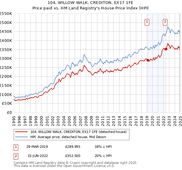 104, WILLOW WALK, CREDITON, EX17 1FE: Price paid vs HM Land Registry's House Price Index