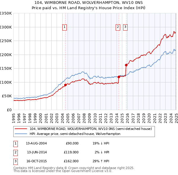 104, WIMBORNE ROAD, WOLVERHAMPTON, WV10 0NS: Price paid vs HM Land Registry's House Price Index