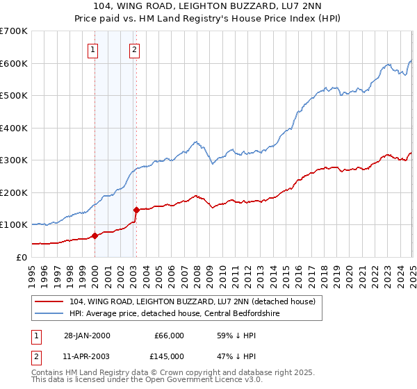 104, WING ROAD, LEIGHTON BUZZARD, LU7 2NN: Price paid vs HM Land Registry's House Price Index