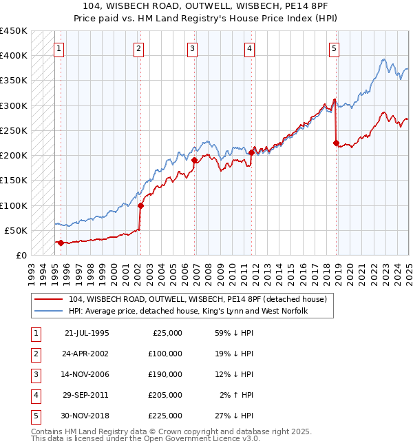 104, WISBECH ROAD, OUTWELL, WISBECH, PE14 8PF: Price paid vs HM Land Registry's House Price Index