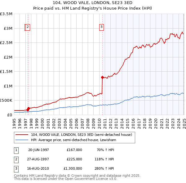 104, WOOD VALE, LONDON, SE23 3ED: Price paid vs HM Land Registry's House Price Index