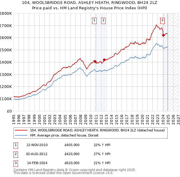 104, WOOLSBRIDGE ROAD, ASHLEY HEATH, RINGWOOD, BH24 2LZ: Price paid vs HM Land Registry's House Price Index