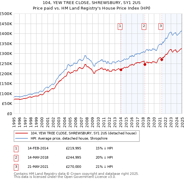 104, YEW TREE CLOSE, SHREWSBURY, SY1 2US: Price paid vs HM Land Registry's House Price Index