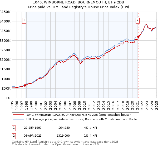 1040, WIMBORNE ROAD, BOURNEMOUTH, BH9 2DB: Price paid vs HM Land Registry's House Price Index