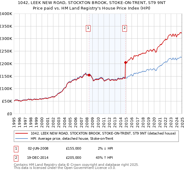 1042, LEEK NEW ROAD, STOCKTON BROOK, STOKE-ON-TRENT, ST9 9NT: Price paid vs HM Land Registry's House Price Index