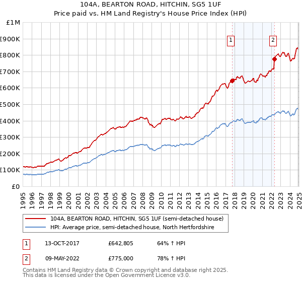 104A, BEARTON ROAD, HITCHIN, SG5 1UF: Price paid vs HM Land Registry's House Price Index