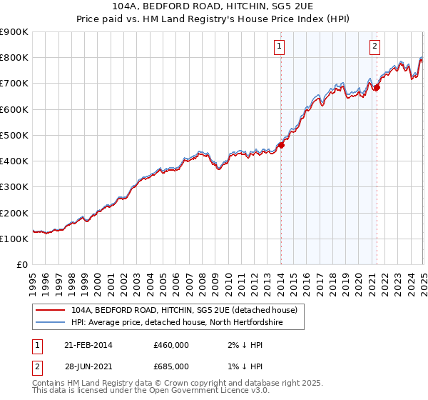 104A, BEDFORD ROAD, HITCHIN, SG5 2UE: Price paid vs HM Land Registry's House Price Index